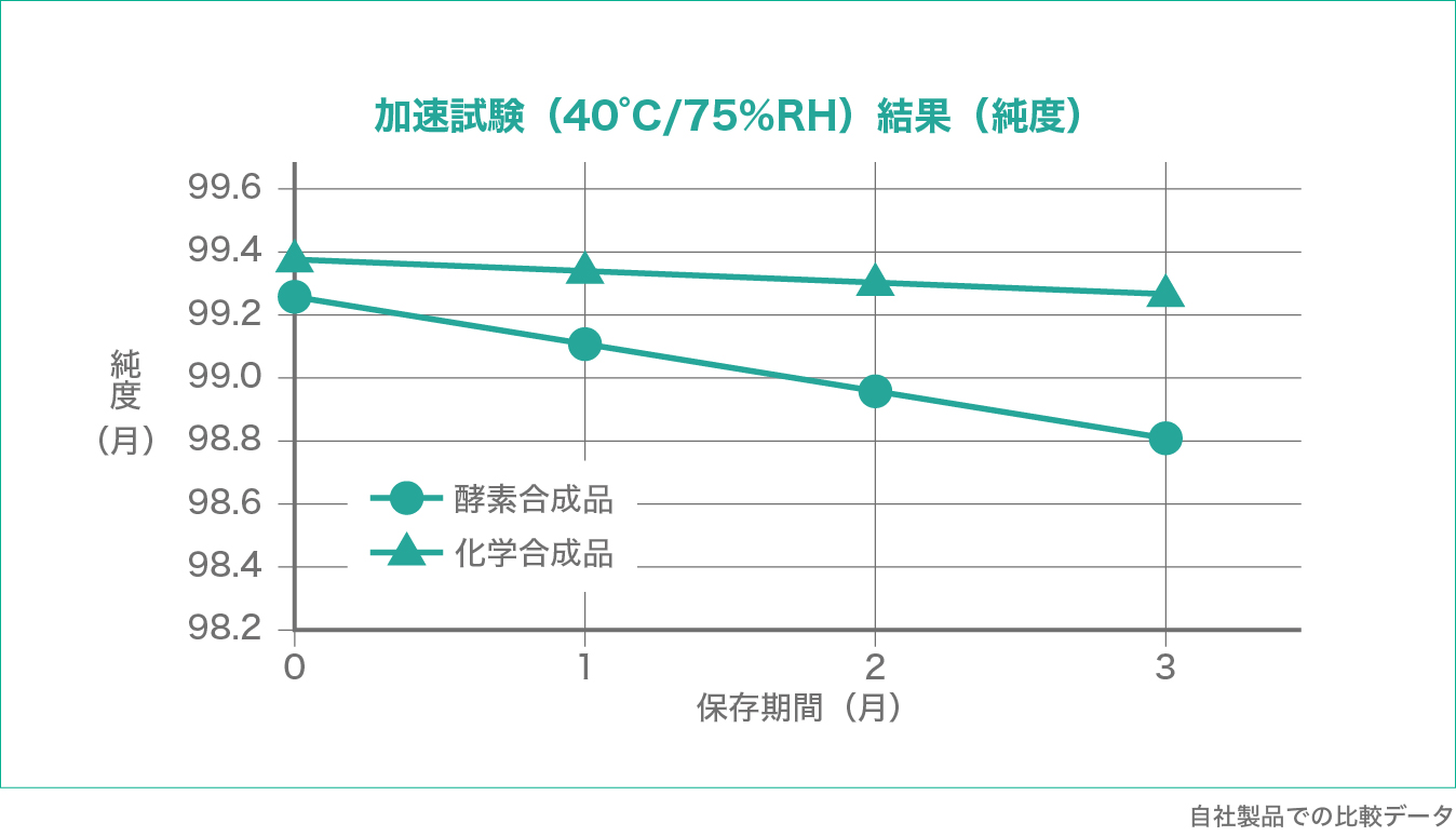 加速試験（40°C/75%RH）結果（純度）